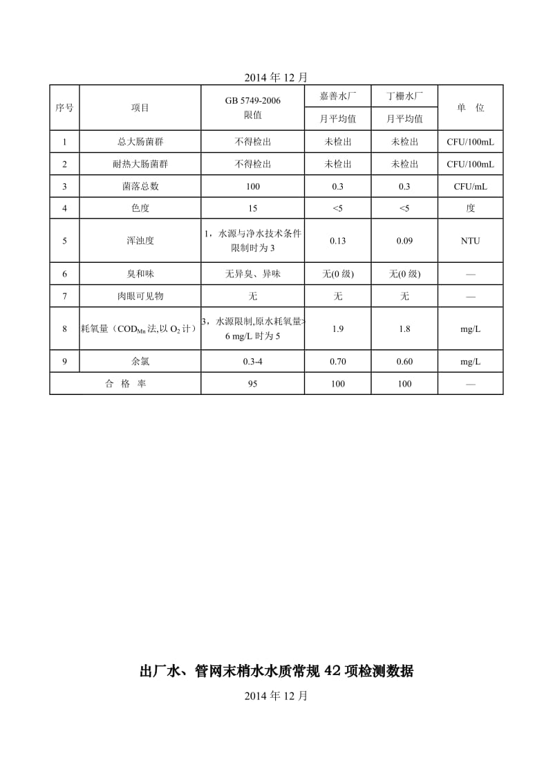 水 源 水 水 质 9项 监 测 数 据.doc_第3页