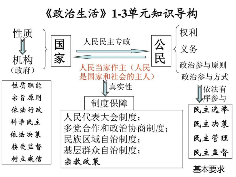 2016一轮复习我国的人民代表大会制度课件.ppt_第1页