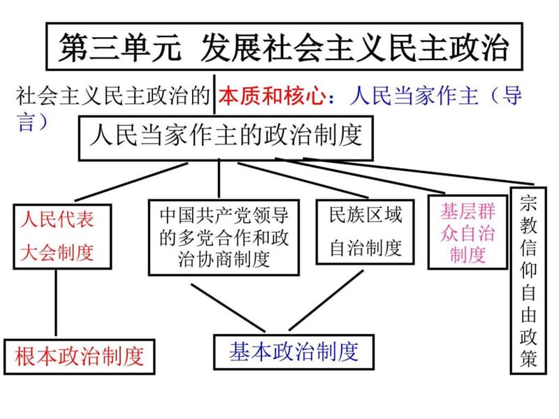 2016一轮复习我国的人民代表大会制度课件.ppt_第2页