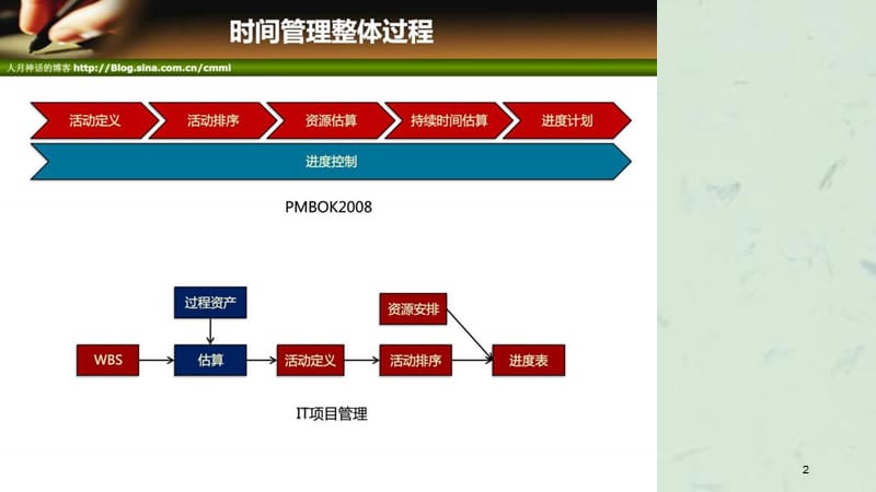 项目管理培训(6)项目时间管理课件.ppt_第2页