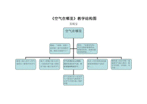 《空气在哪里》教学结构图.doc