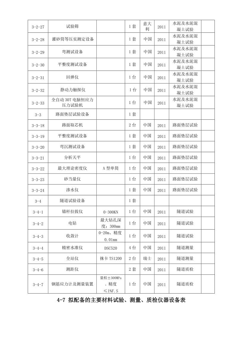 表47拟配备本标段的主要材料试验、测量、质检仪器设备.doc_第3页