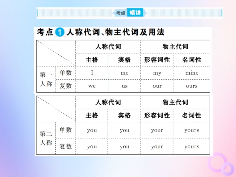 山东省滨州市2019年中考英语总复习 第二部分 专项语法 高效突破 专项3 代词课件.pptx_第2页