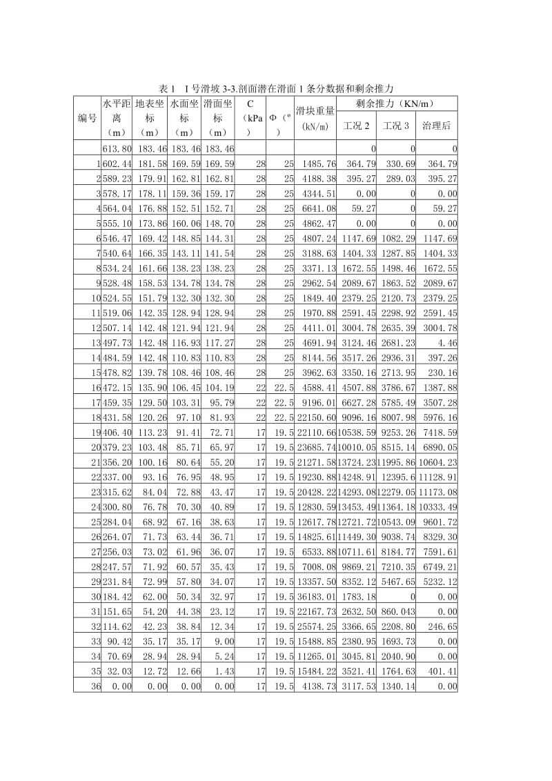 金乐滑坡工程滑块分析计算工程1号滑块潜在滑动面1.doc_第3页