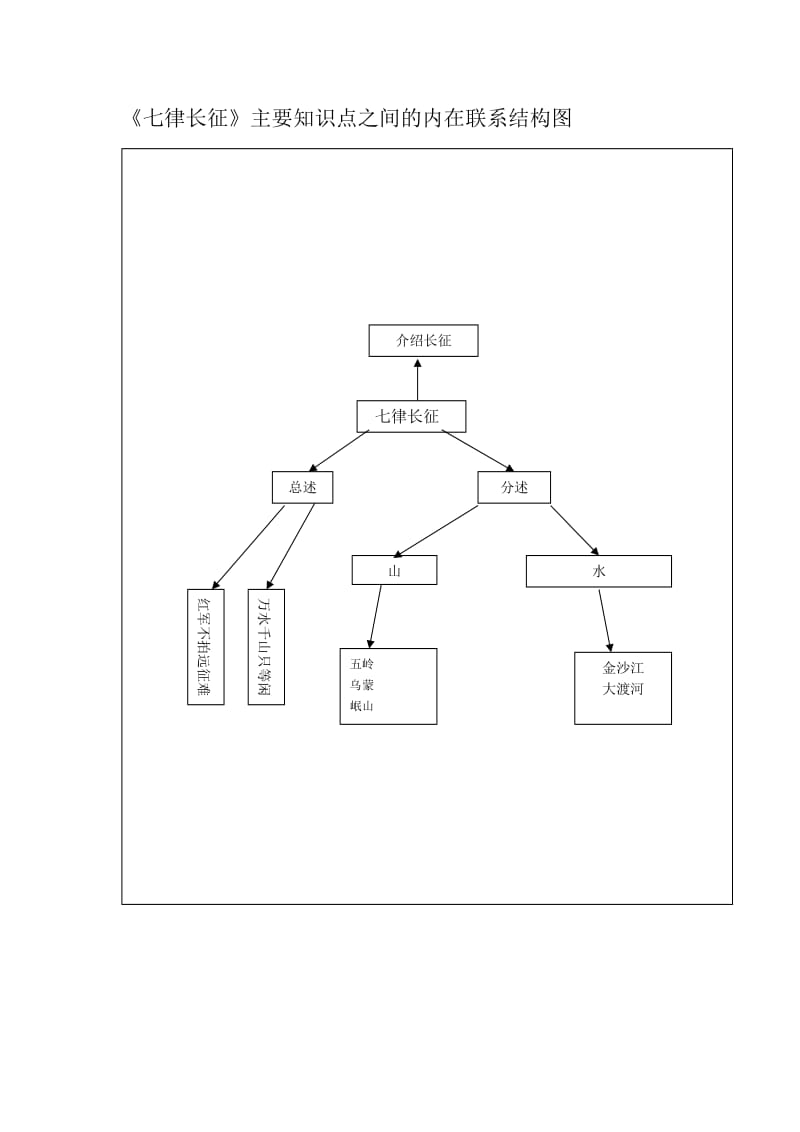《七律长征》主要知识点之间的联系结构图（谢红燕）.doc_第1页