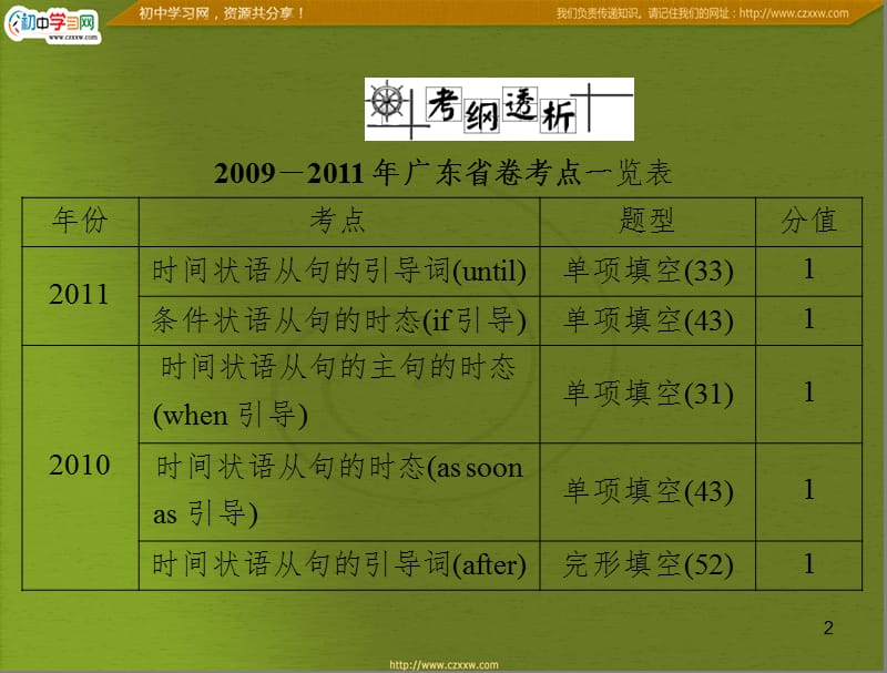 初中英语语法14—状语从句PPT课件.ppt_第2页