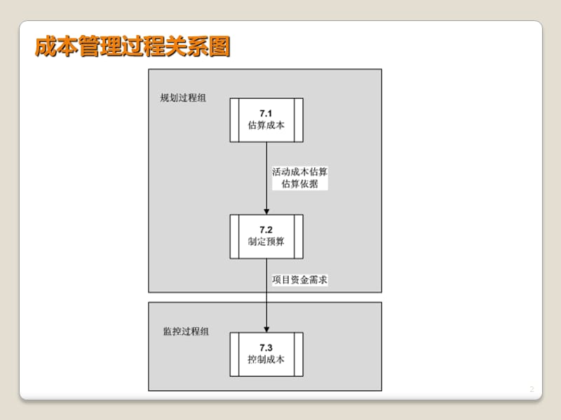 《项目成本管理》演示幻灯片.ppt_第2页