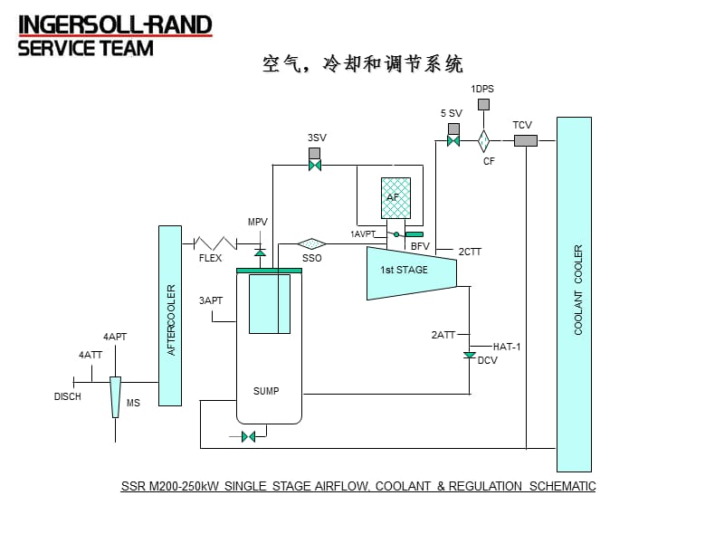 英格索兰螺杆空压机M200--CompressorPPT课件.ppt_第3页