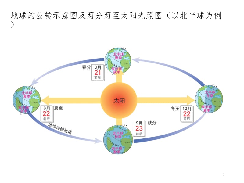 地球公转运动知识点PPT课件.pptx_第3页