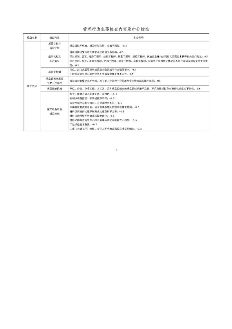 管理行为主要检查内容及扣分标准(江苏交通质监).doc_第1页