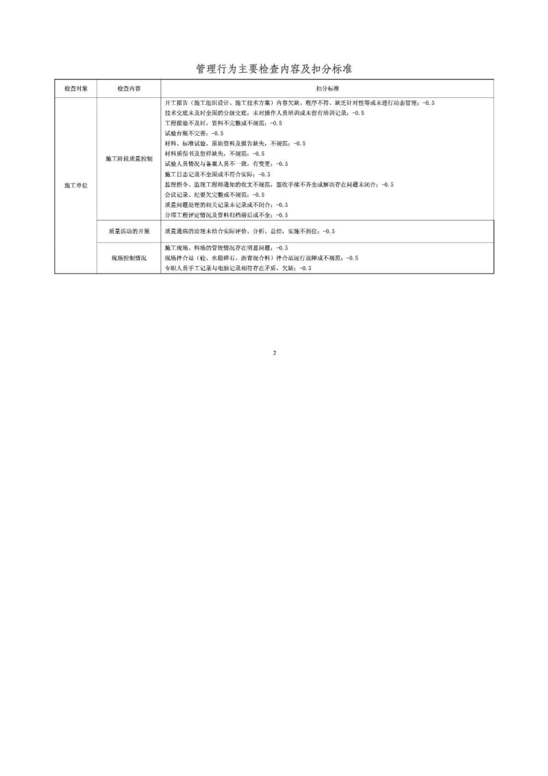 管理行为主要检查内容及扣分标准(江苏交通质监).doc_第2页