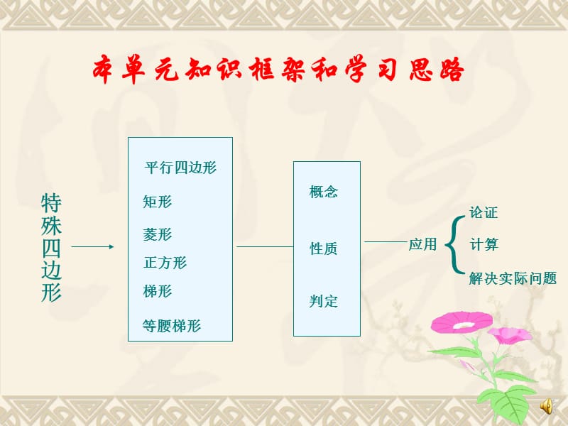 四边形(单元小结).ppt_第2页