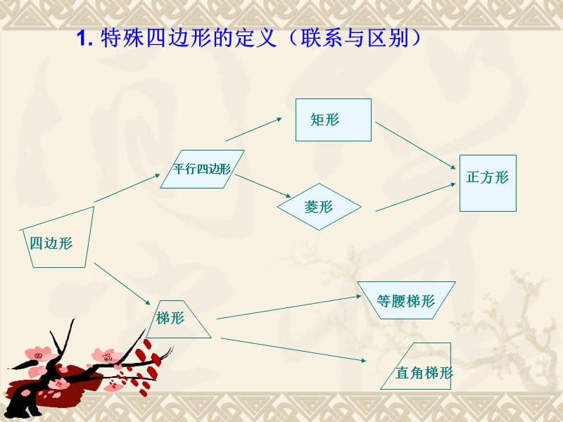 四边形(单元小结).ppt_第3页