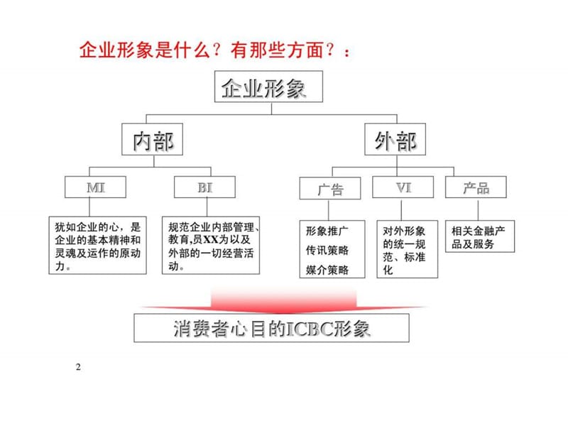 中国XX银行企业形象规划策略课件.ppt_第2页