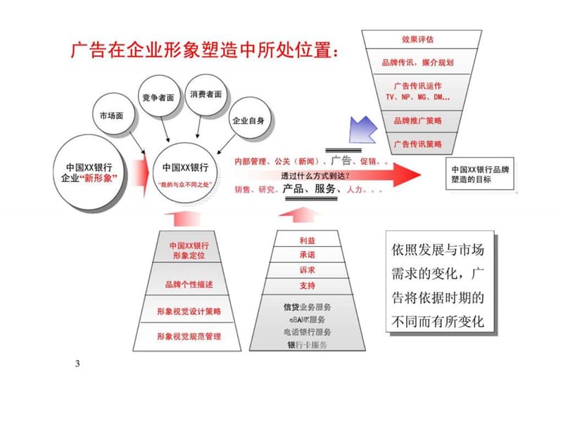 中国XX银行企业形象规划策略课件.ppt_第3页