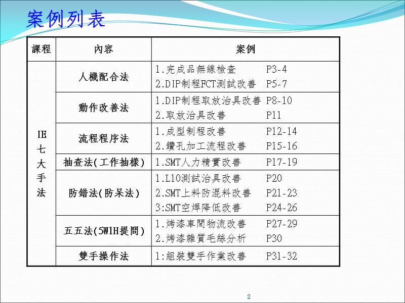 IE七大手法改善案例PPT课件.ppt_第2页