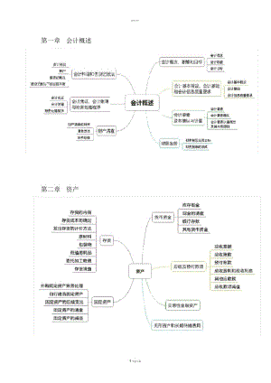 2019年初级会计实务思维导图.docx