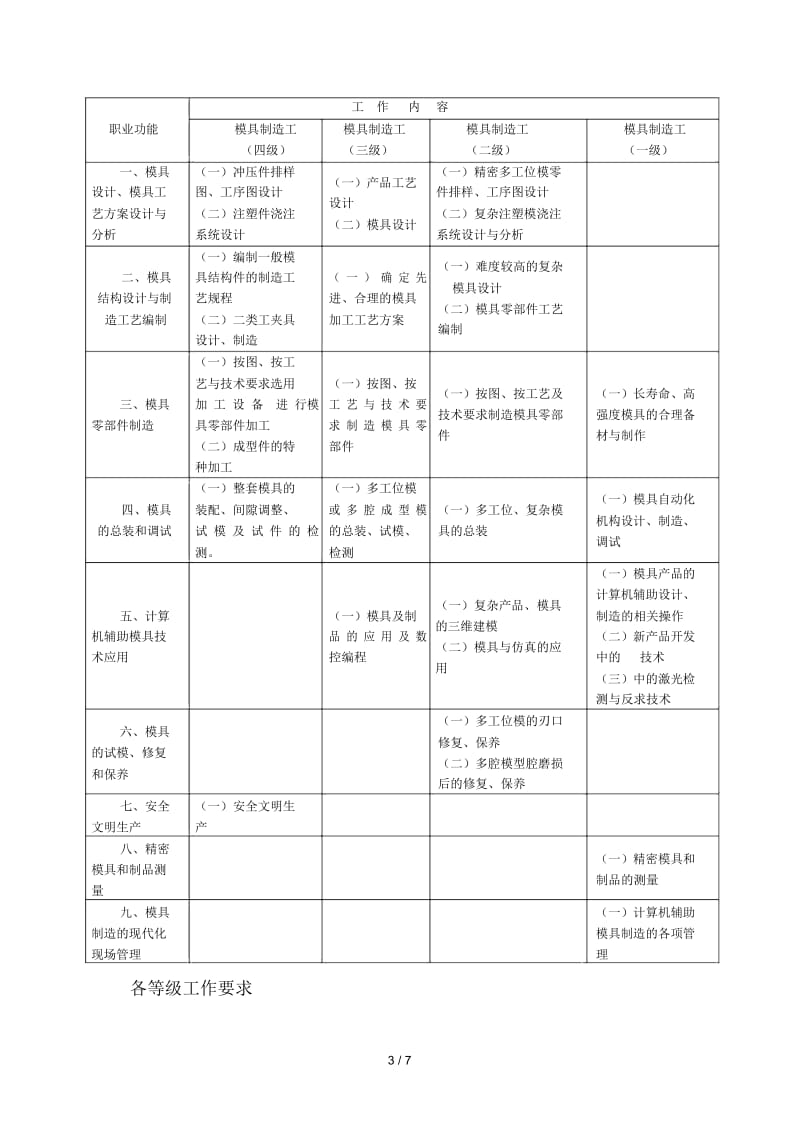 《模具制造工》职业标准.docx_第3页