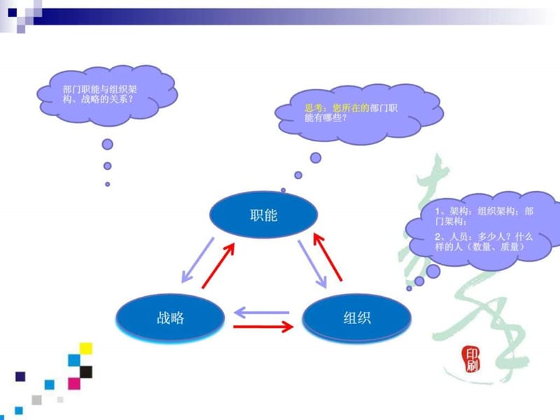 职能流程梳理与岗位说明书编写讲义课件.ppt_第2页