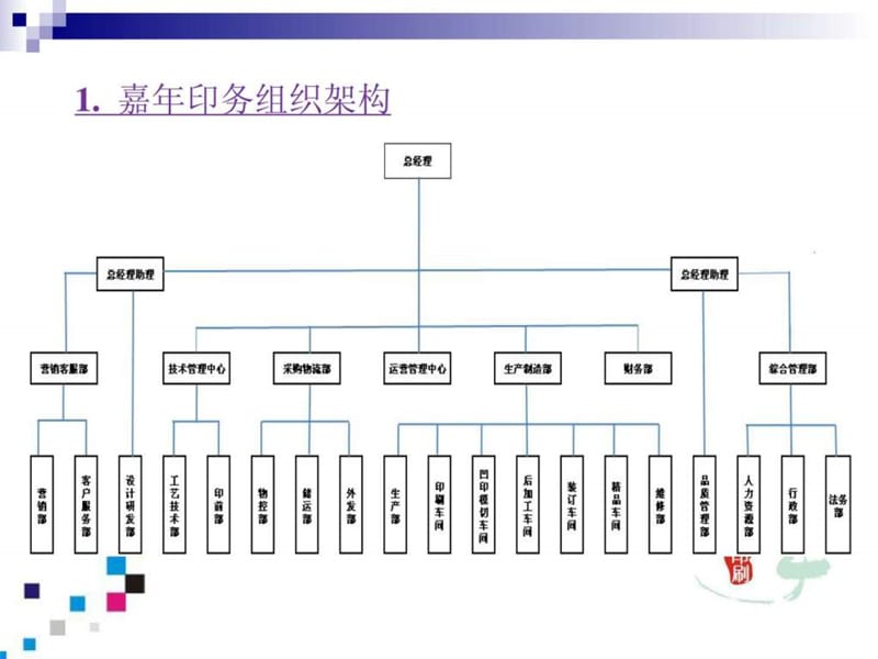 职能流程梳理与岗位说明书编写讲义课件.ppt_第3页