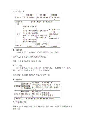 1．和差倍问题 CLIPIMAGE001 2．年龄问题 年龄问题的三个基本特征.doc