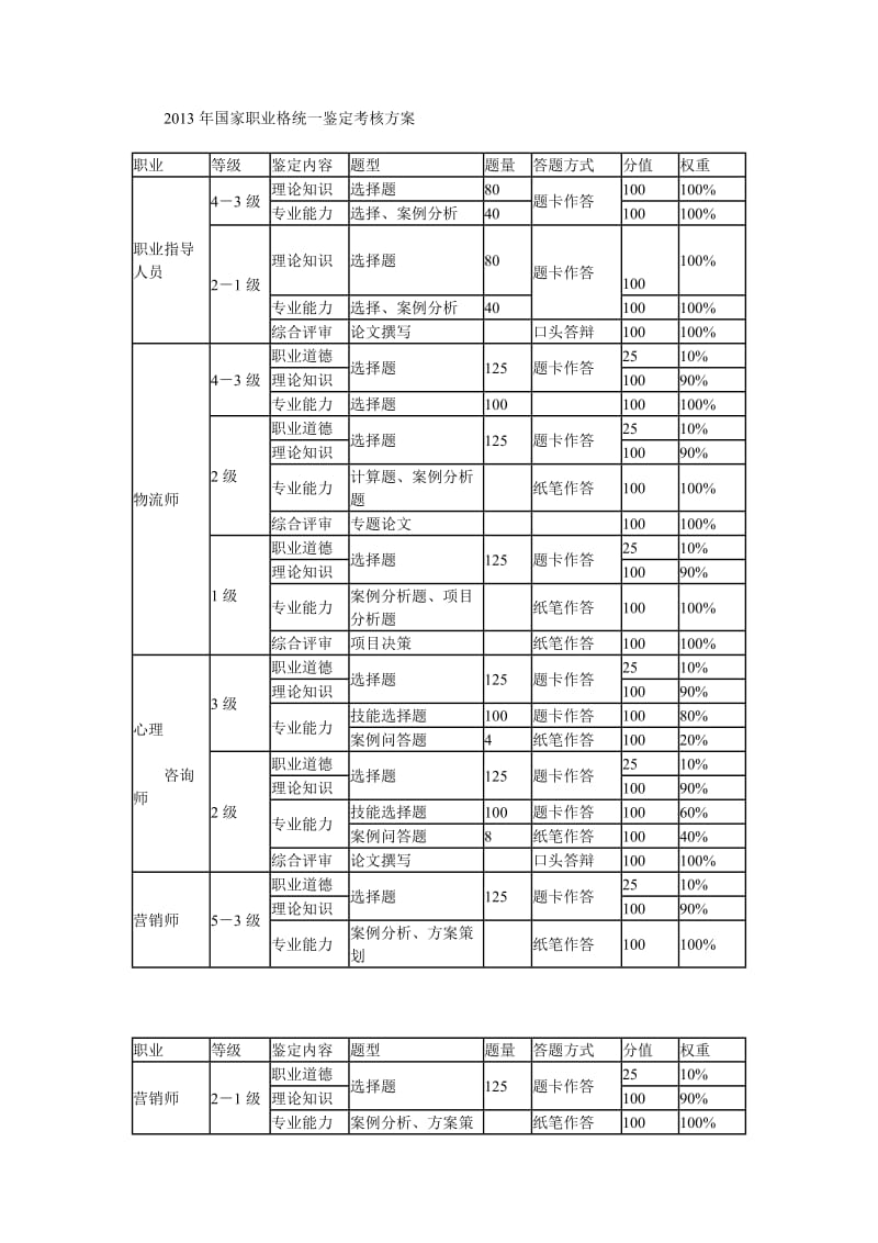 国家职业格统一鉴定考核方案.doc_第1页