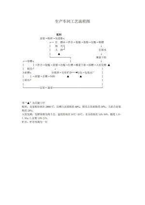 白酒酿造车间工艺流程图.doc