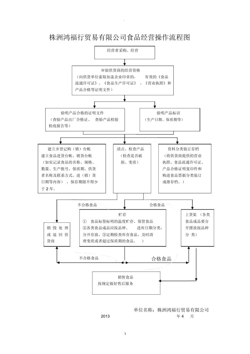 食品经营操作流程图22833.docx_第1页