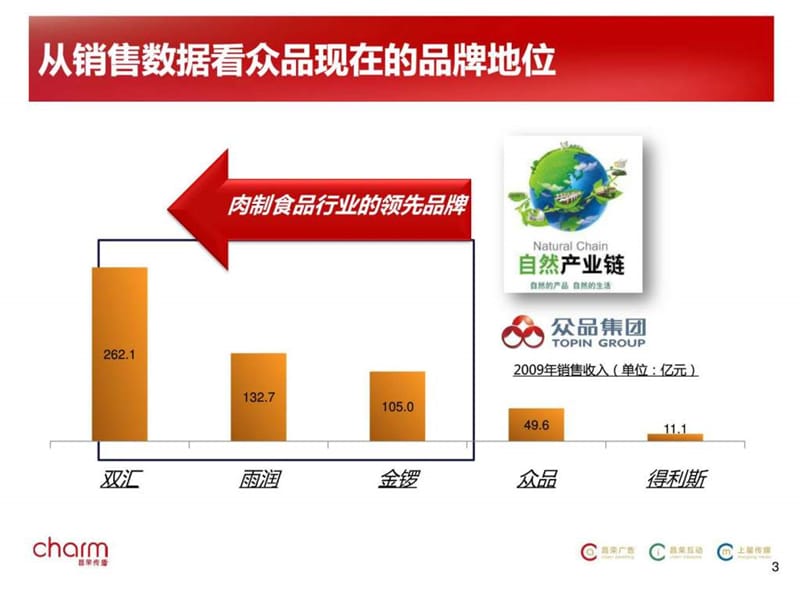 众品企业发展战略服务方案7整合传播课件.ppt_第3页