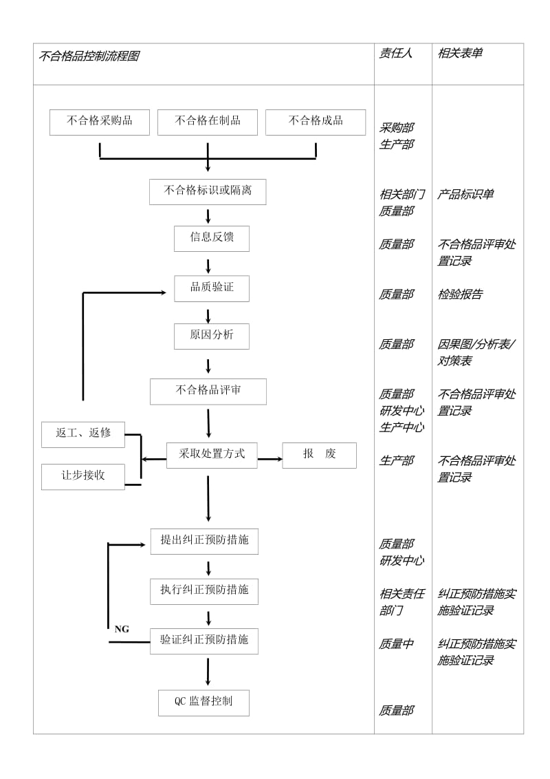 不合格品控 制 流程图.doc_第1页