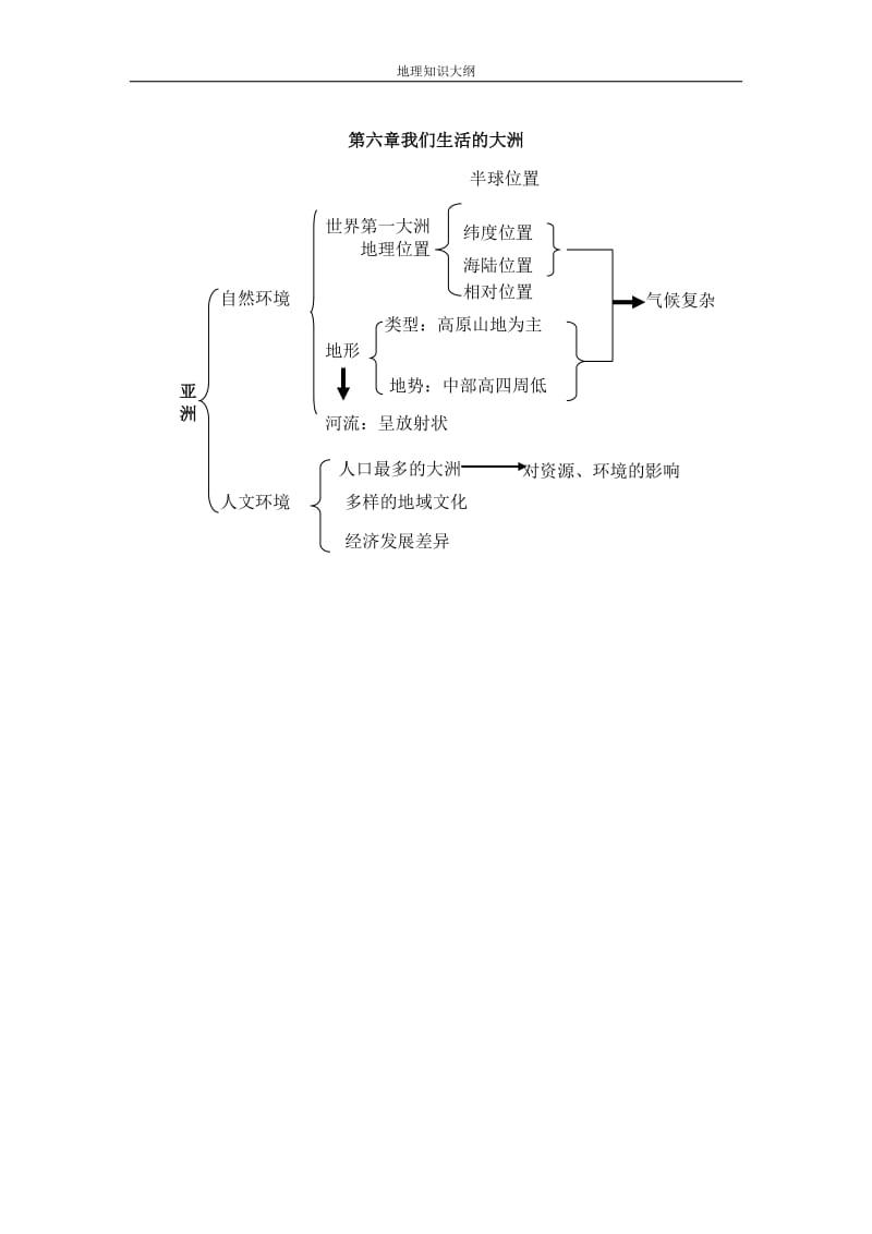 初中地理知识结构大纲图55555555.doc_第1页