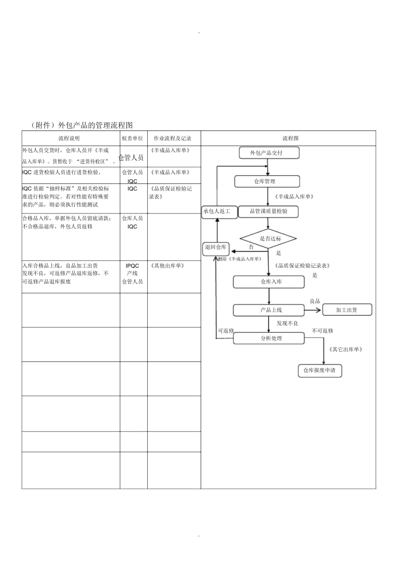 外包产品管理流程图.docx_第2页