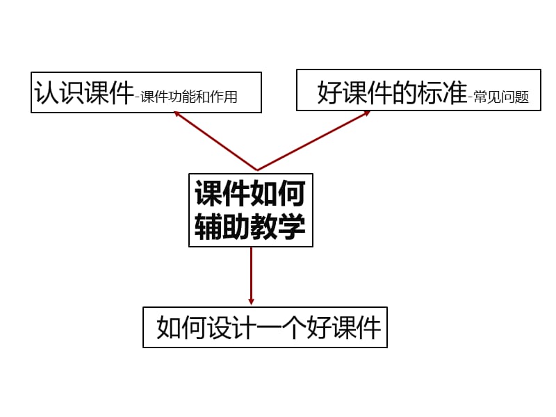 认识课件-课件如何辅助教学.pptx_第3页