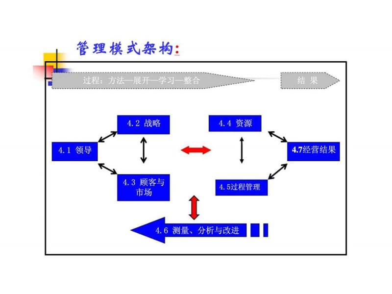 卓越绩效管理模式丶管理架构及实施六步法课件.ppt_第3页