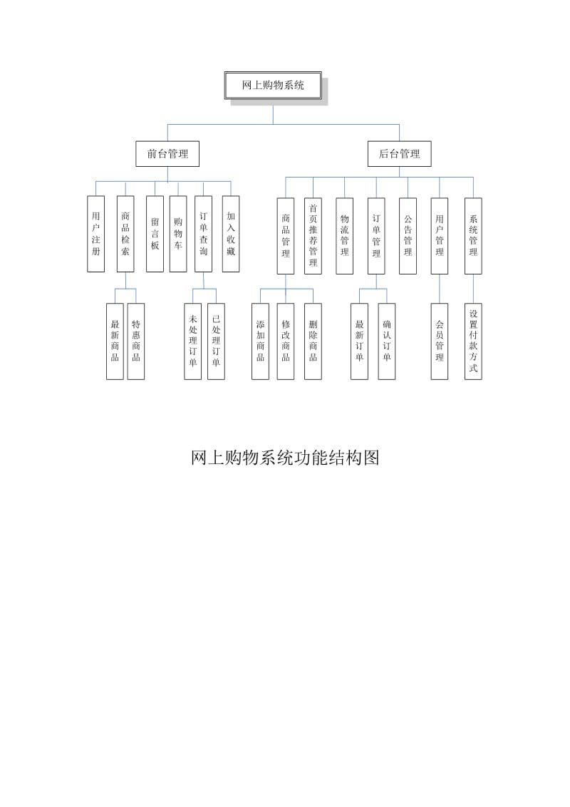 网上购物系统流程图.doc_第1页