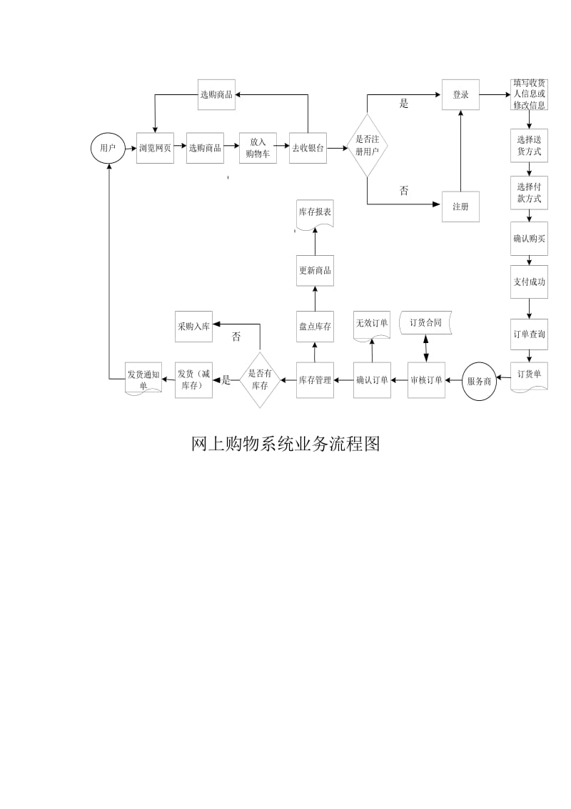 网上购物系统流程图.doc_第2页