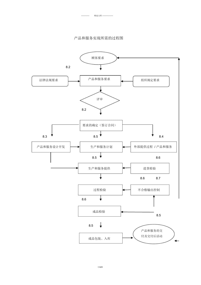 产品和服务实现所需的过程图.docx_第1页