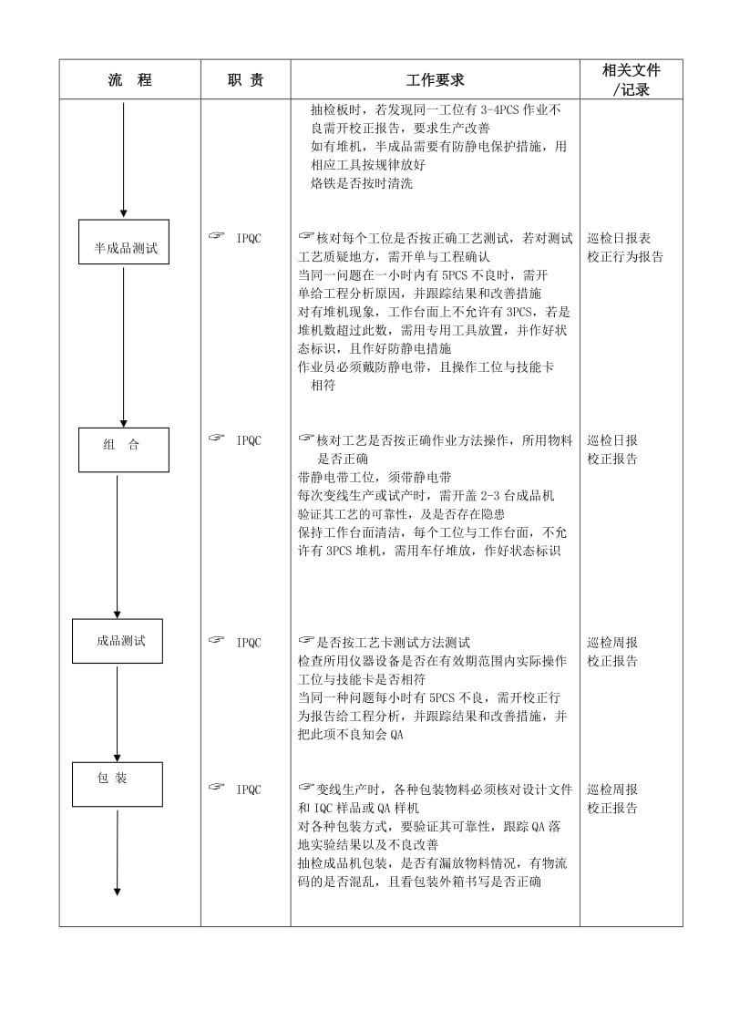 IPQC巡检流程.doc_第2页