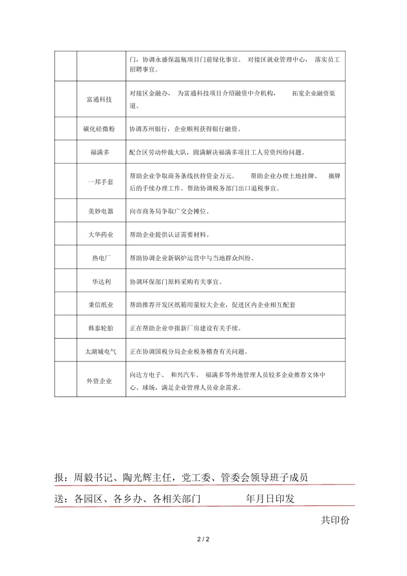 增资扩股等方面需求,与发改、经信条线对接,帮助企业争取.docx_第2页