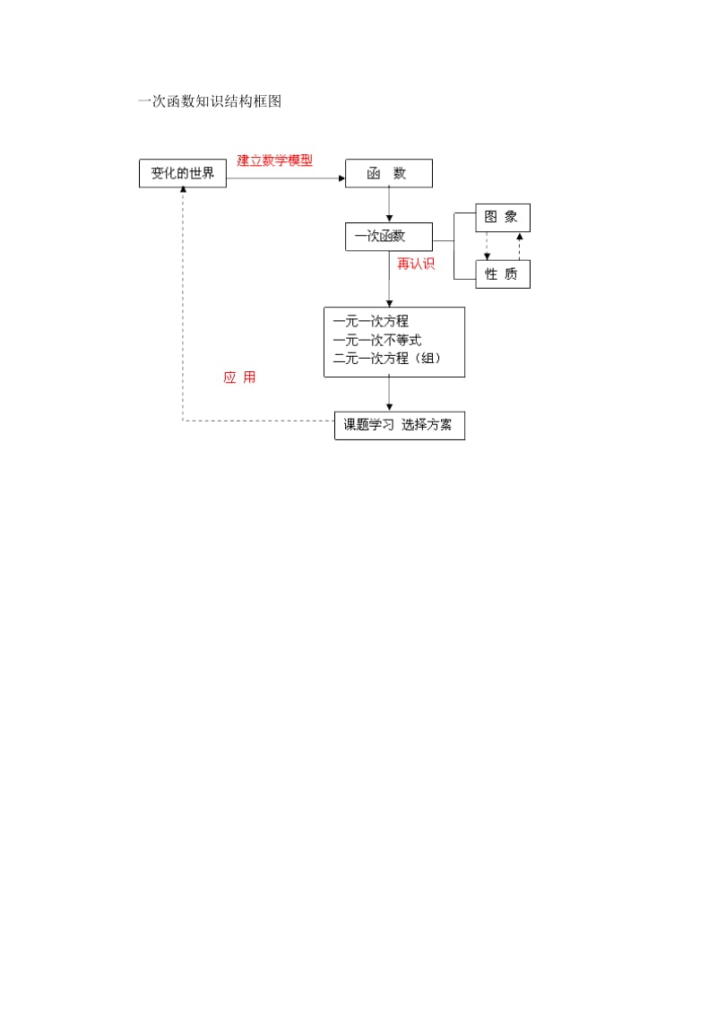 一次函数知识结构框图.doc_第1页