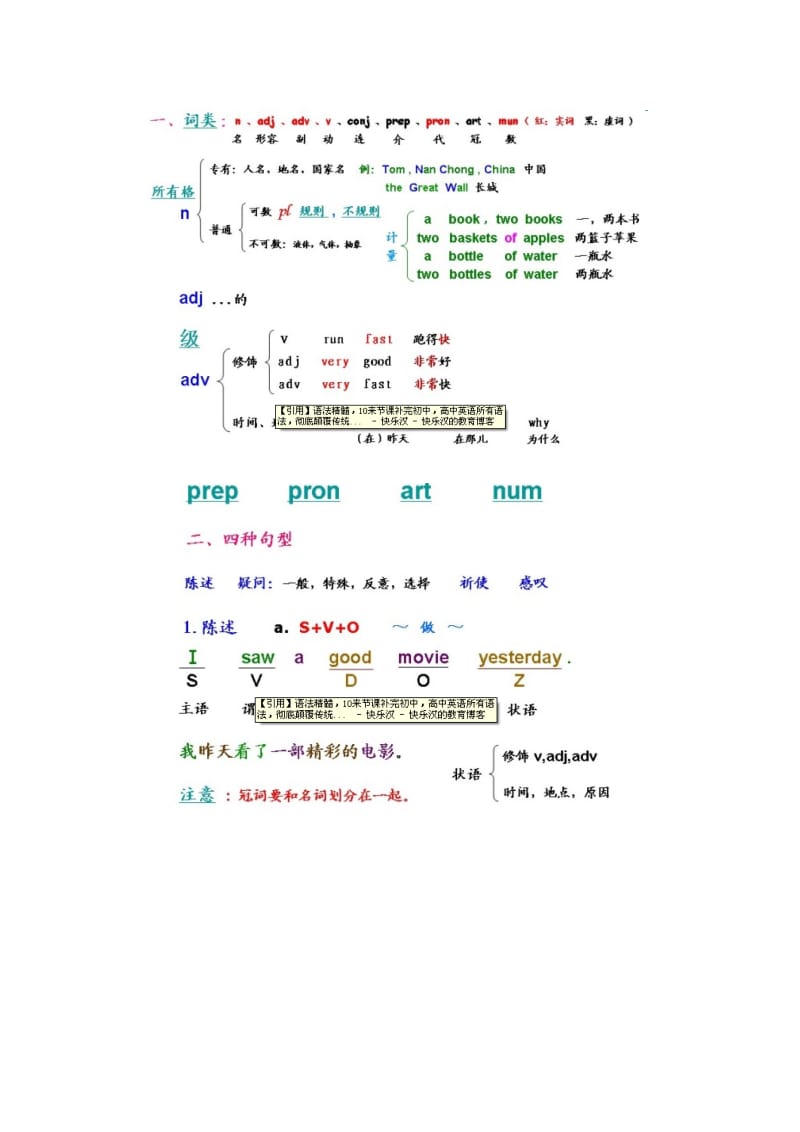 10节课讲完初高中英语语法等.doc_第2页