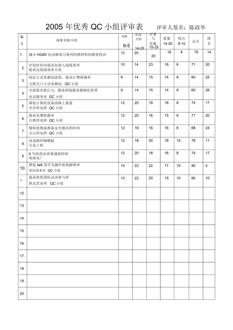 05年QC材料评审表评审人.docx_第1页