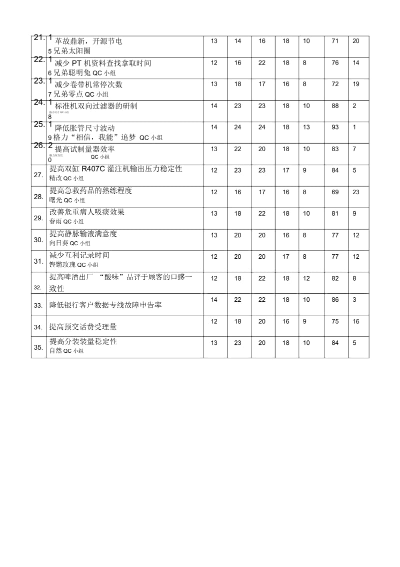 05年QC材料评审表评审人.docx_第2页