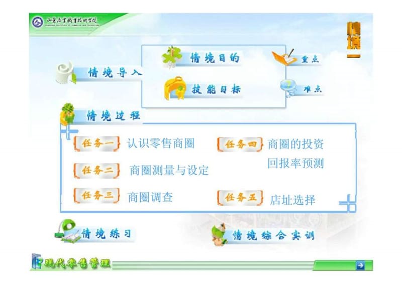 现代零售管理学习情境一商圈分析课件.ppt_第2页