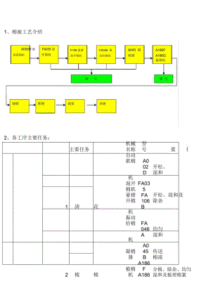 棉被工艺流程.docx