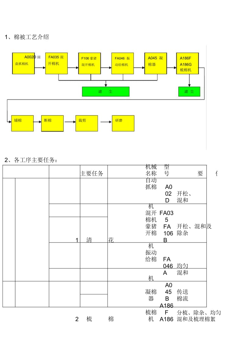 棉被工艺流程.docx_第1页