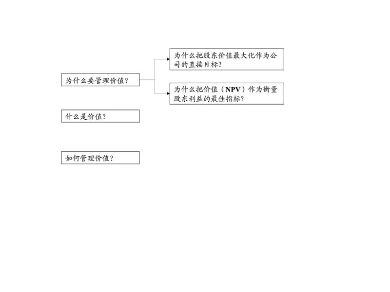 以价值为基础的管理概述与基本框架课件.ppt_第3页