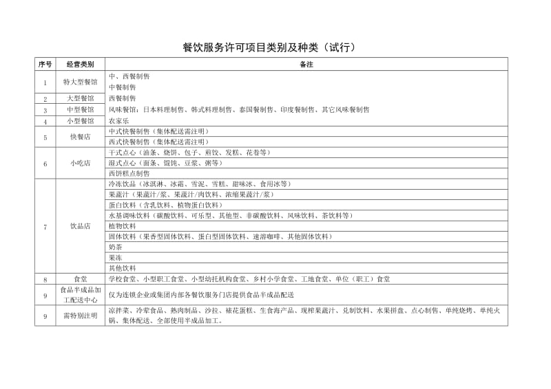 餐饮服务许可项目类别及种类.doc_第1页