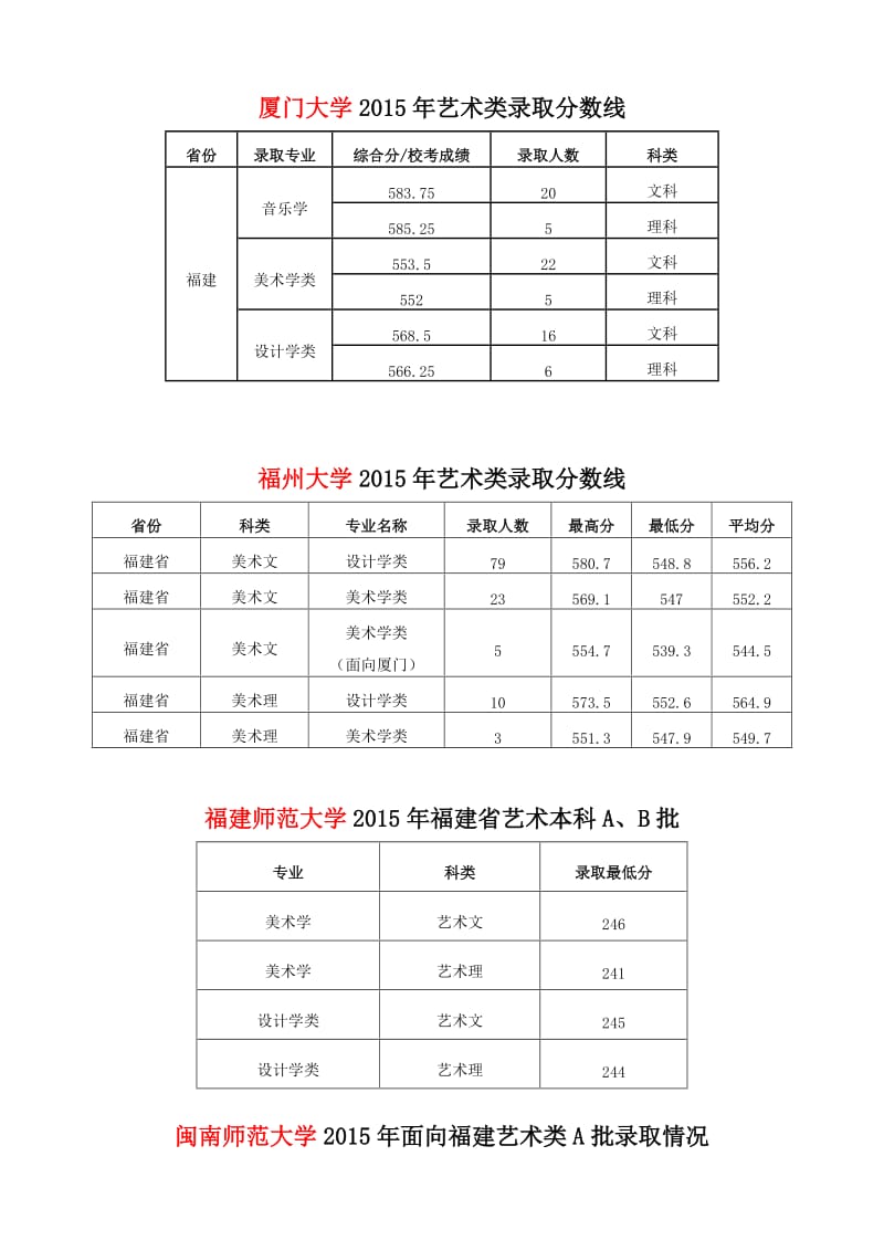 福建省艺术类(美术专业)录取分数线.doc_第1页