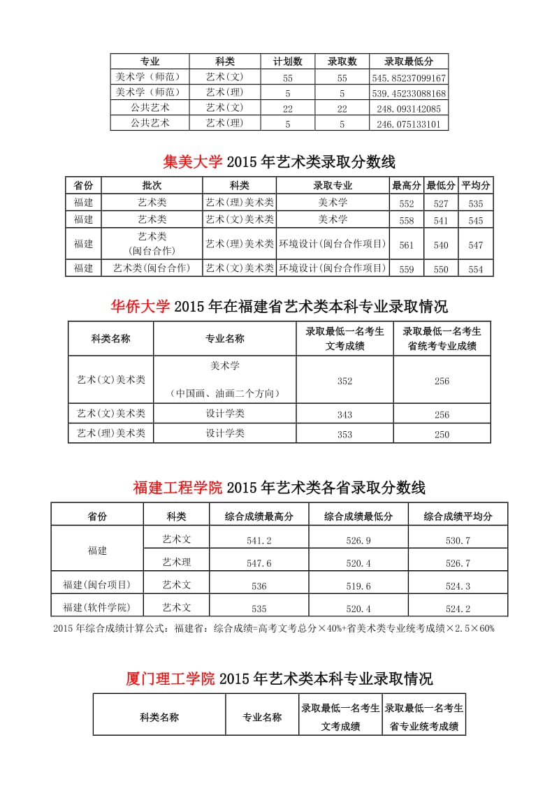 福建省艺术类(美术专业)录取分数线.doc_第2页